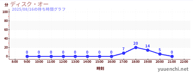 2日前の待ち時間グラフ(ディスク・オー)
