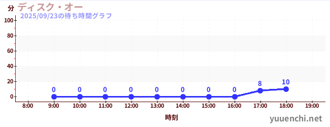 7日前の待ち時間グラフ（ディスク・オー)