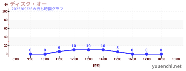 4日前の待ち時間グラフ（ディスク・オー)