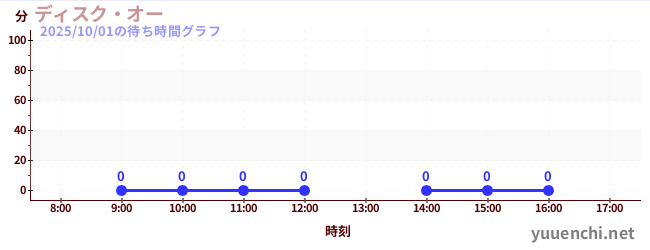 2日前の待ち時間グラフ（ディスク・オー)