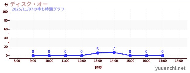 7日前の待ち時間グラフ（ディスク・オー)