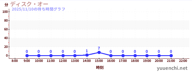4日前の待ち時間グラフ（ディスク・オー)