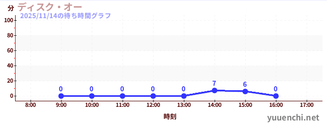今日のこれまでの待ち時間グラフ（ディスク・オー)