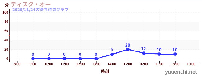 6日前の待ち時間グラフ（ディスク・オー)