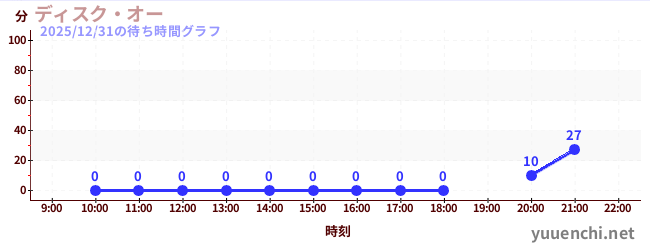 3日前の待ち時間グラフ（ディスク・オー)