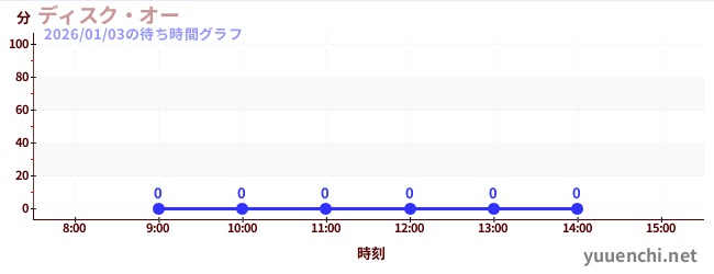 今日のこれまでの待ち時間グラフ（ディスク・オー)