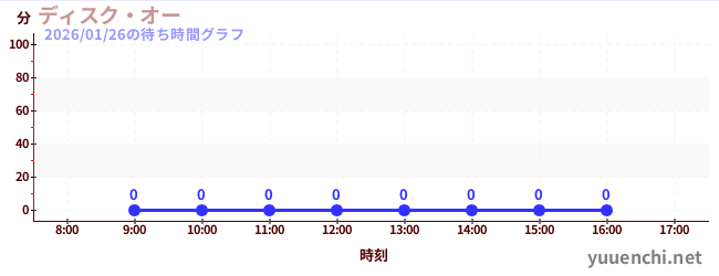 3日前の待ち時間グラフ（ディスク・オー)