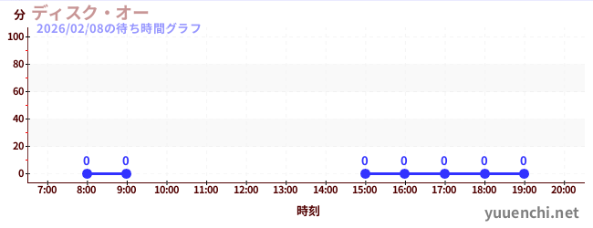5日前の待ち時間グラフ（ディスク・オー)