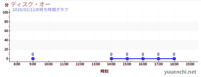 2日前の待ち時間グラフ（ディスク・オー)