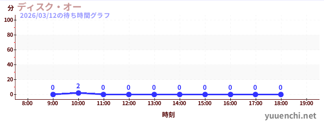 3日前の待ち時間グラフ（ディスク・オー)