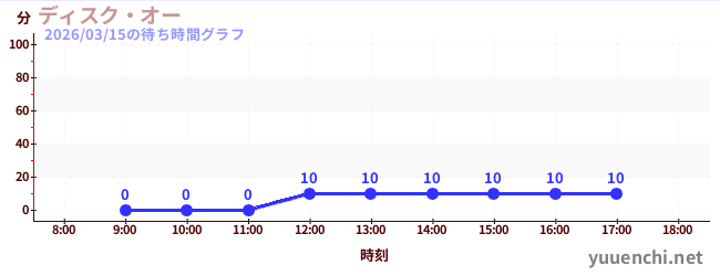 今日のこれまでの待ち時間グラフ（ディスク・オー)