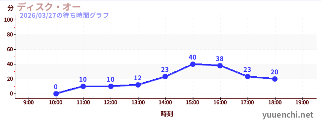 3日前の待ち時間グラフ（ディスク・オー)
