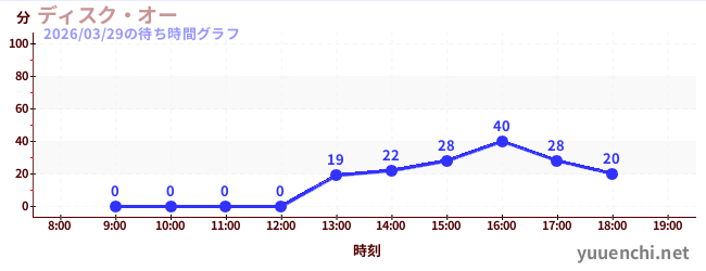 1日前の待ち時間グラフ（ディスク・オー)