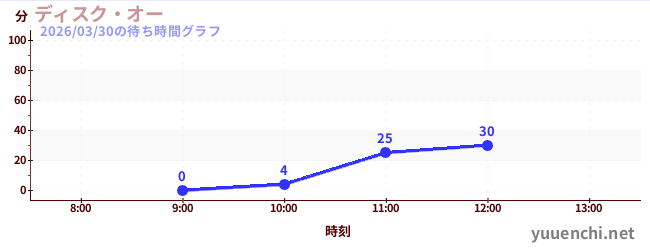 今日のこれまでの待ち時間グラフ（ディスク・オー)