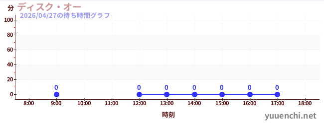 2日前の待ち時間グラフ（ディスク・オー)