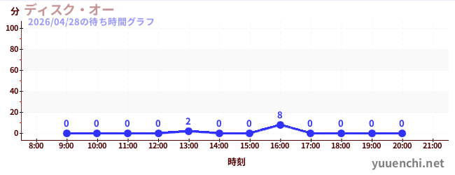 1日前の待ち時間グラフ（ディスク・オー)