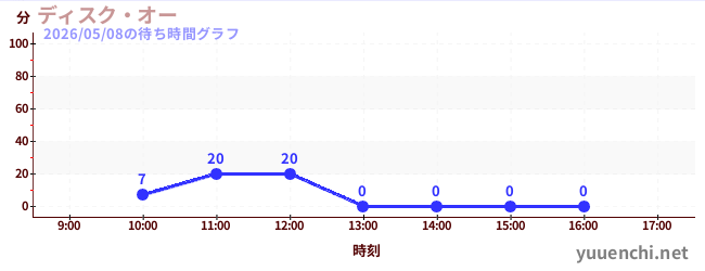 7日前の待ち時間グラフ（ディスク・オー)