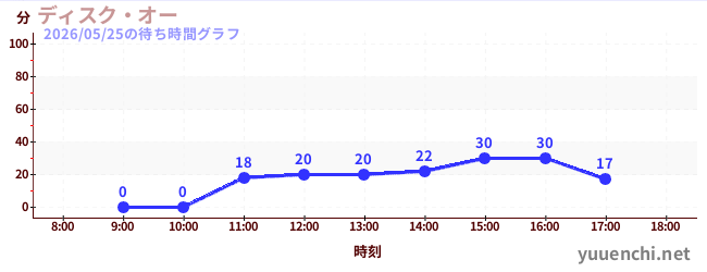 5日前の待ち時間グラフ（ディスク・オー)