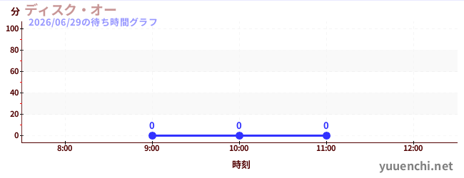 今日のこれまでの待ち時間グラフ（ディスク・オー)