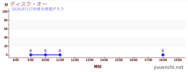 6日前の待ち時間グラフ（ディスク・オー)