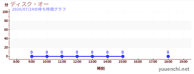 5日前の待ち時間グラフ（ディスク・オー)