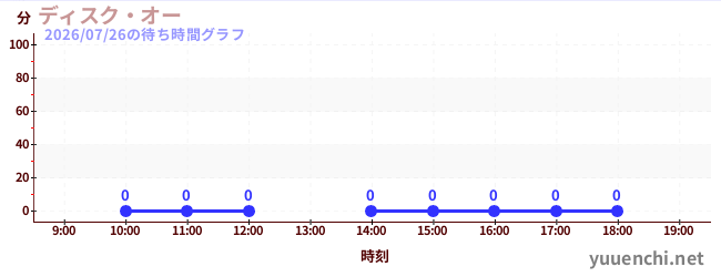3日前の待ち時間グラフ（ディスク・オー)