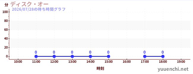 1日前の待ち時間グラフ（ディスク・オー)