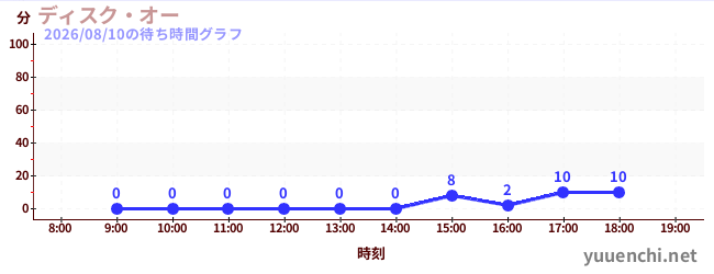 4日前の待ち時間グラフ（ディスク・オー)