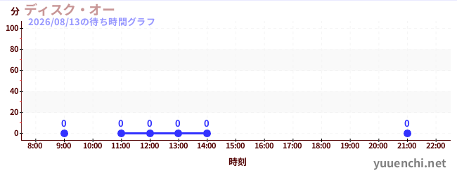 1日前の待ち時間グラフ（ディスク・オー)