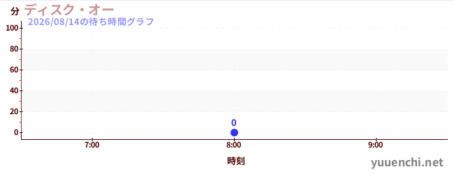 今日のこれまでの待ち時間グラフ（ディスク・オー)