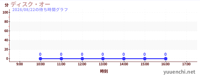7日前の待ち時間グラフ（ディスク・オー)