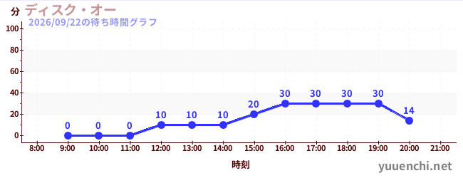 7日前の待ち時間グラフ（ディスク・オー)