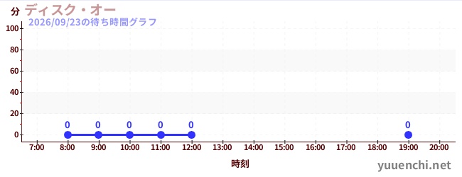 6日前の待ち時間グラフ（ディスク・オー)