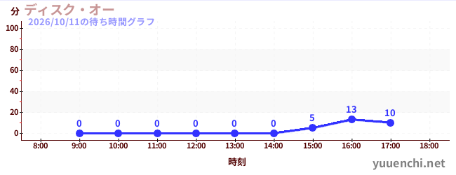2日前の待ち時間グラフ（ディスク・オー)