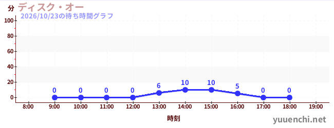 3日前の待ち時間グラフ（ディスク・オー)