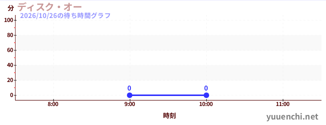 今日のこれまでの待ち時間グラフ（ディスク・オー)
