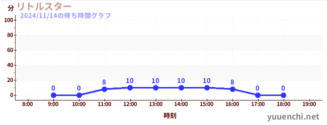 7日前の待ち時間グラフ（リトルスター)