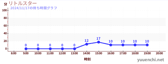 4日前の待ち時間グラフ（リトルスター)