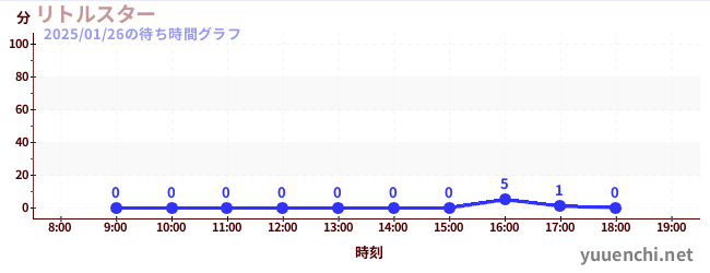 3日前の待ち時間グラフ（リトルスター)