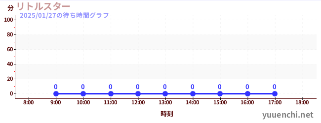 2日前の待ち時間グラフ（リトルスター)