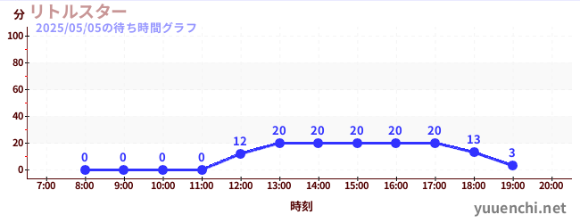 7日前の待ち時間グラフ(リトルスター)