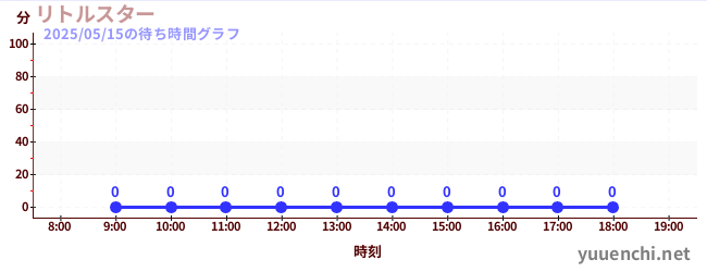 1日前の待ち時間グラフ(リトルスター)