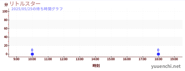 6日前の待ち時間グラフ(リトルスター)