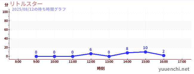今日のこれまでの待ち時間グラフ(リトルスター)