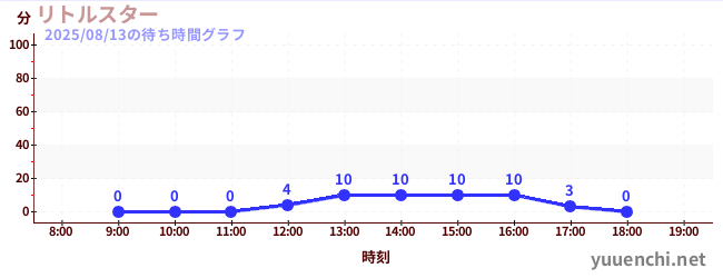 1日前の待ち時間グラフ（リトルスター)