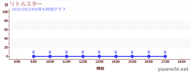 5日前の待ち時間グラフ(リトルスター)