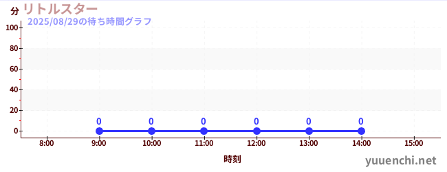 今日のこれまでの待ち時間グラフ(リトルスター)