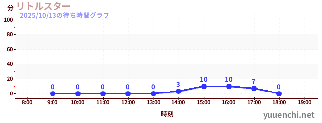 1日前の待ち時間グラフ(リトルスター)