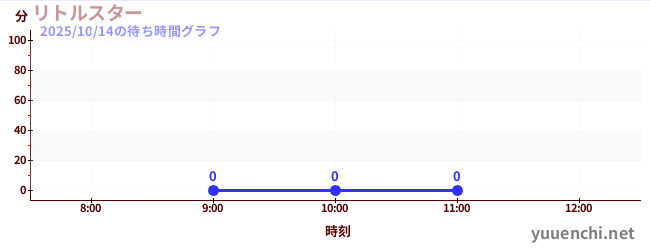 今日のこれまでの待ち時間グラフ(リトルスター)