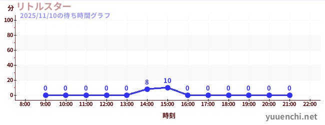 4日前の待ち時間グラフ（リトルスター)